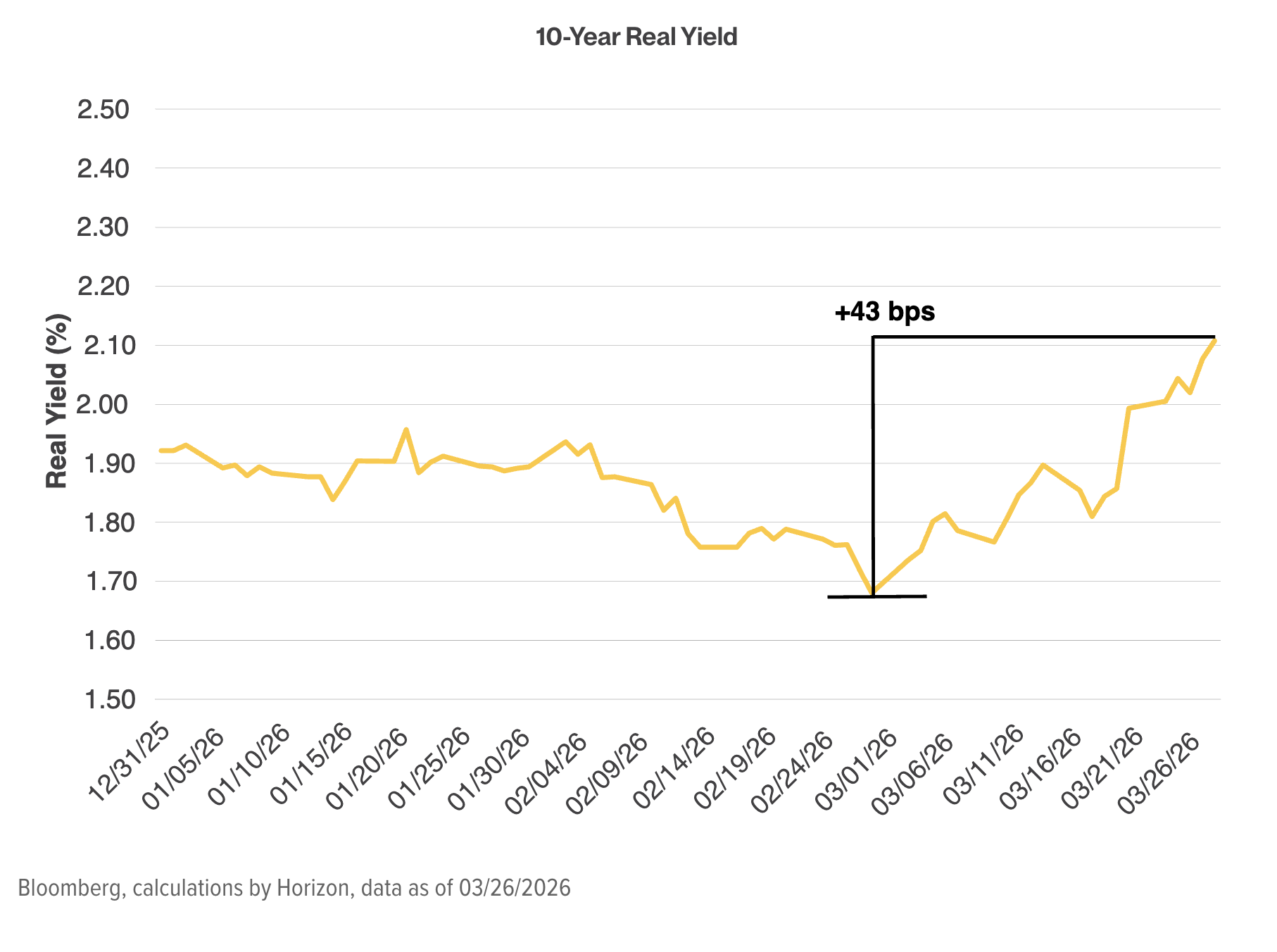 10 year yield